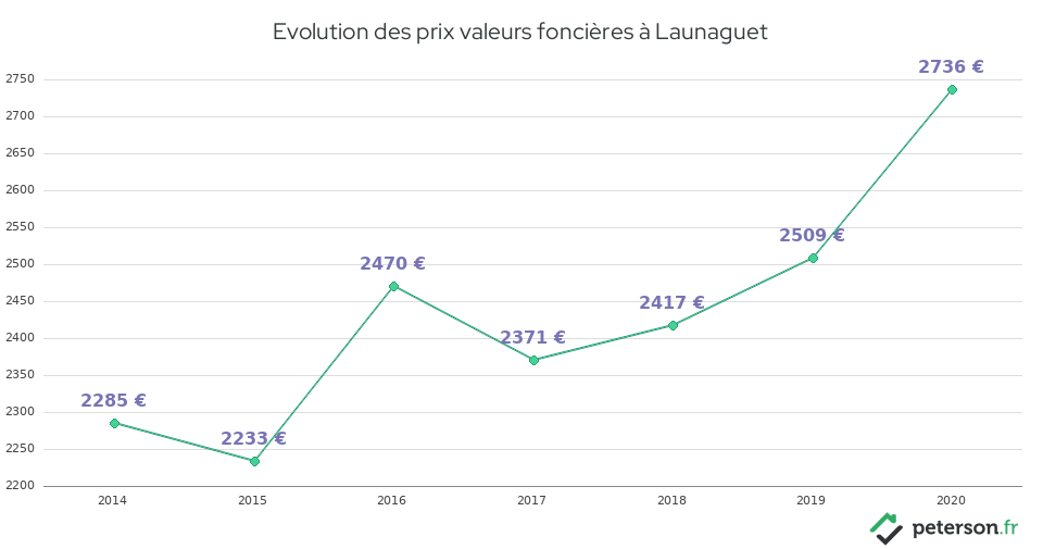 Evolution des prix valeurs foncières à Launaguet