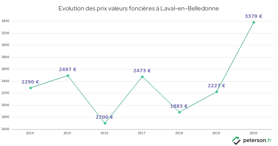 Evolution des prix valeurs foncières à Laval-en-Belledonne
