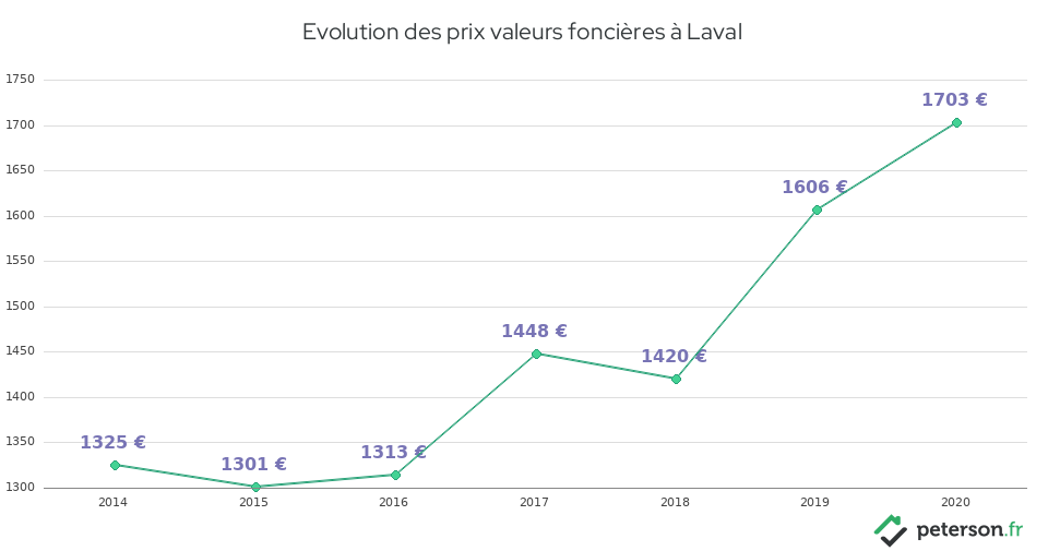 Evolution des prix valeurs foncières à Laval