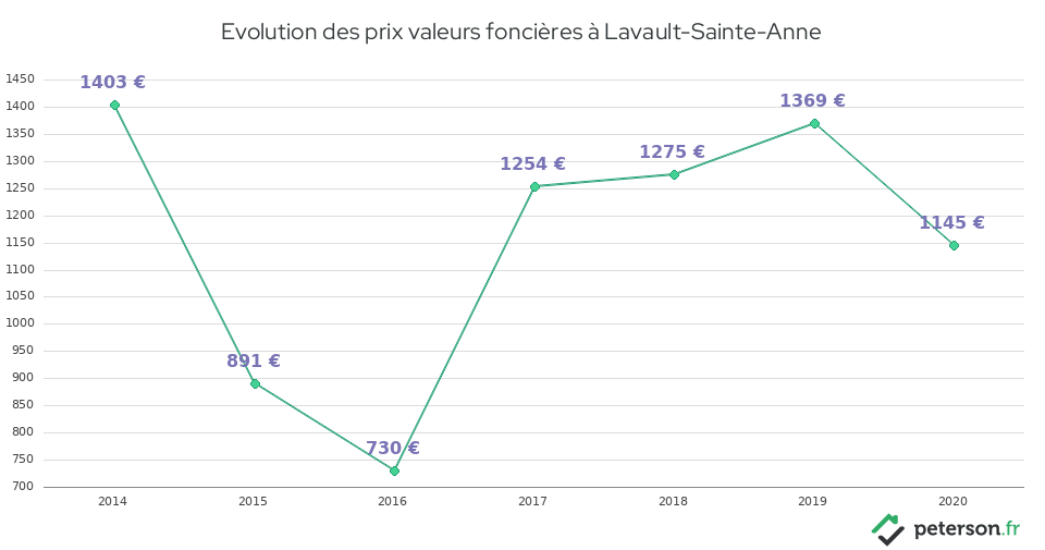 Evolution des prix valeurs foncières à Lavault-Sainte-Anne