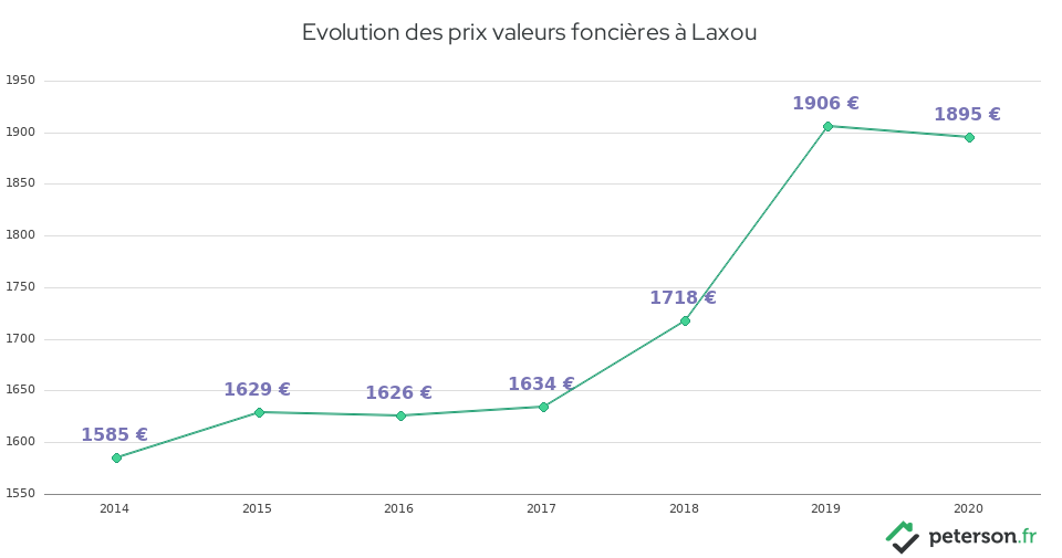 Evolution des prix valeurs foncières à Laxou