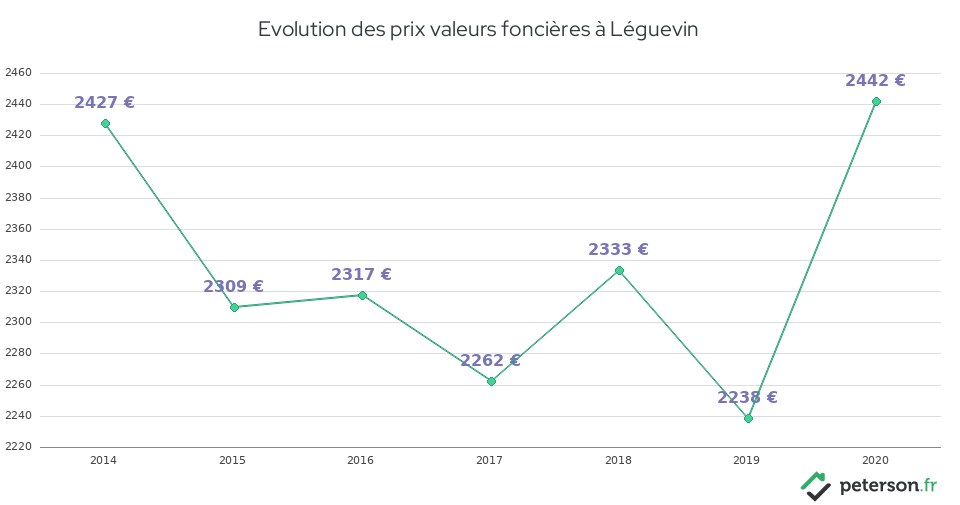 Evolution des prix valeurs foncières à Léguevin