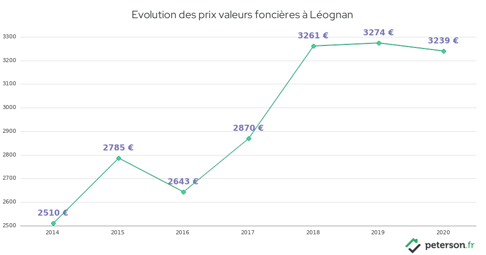 Evolution des prix valeurs foncières à Léognan