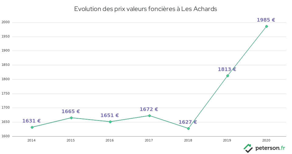 Evolution des prix valeurs foncières à Les Achards