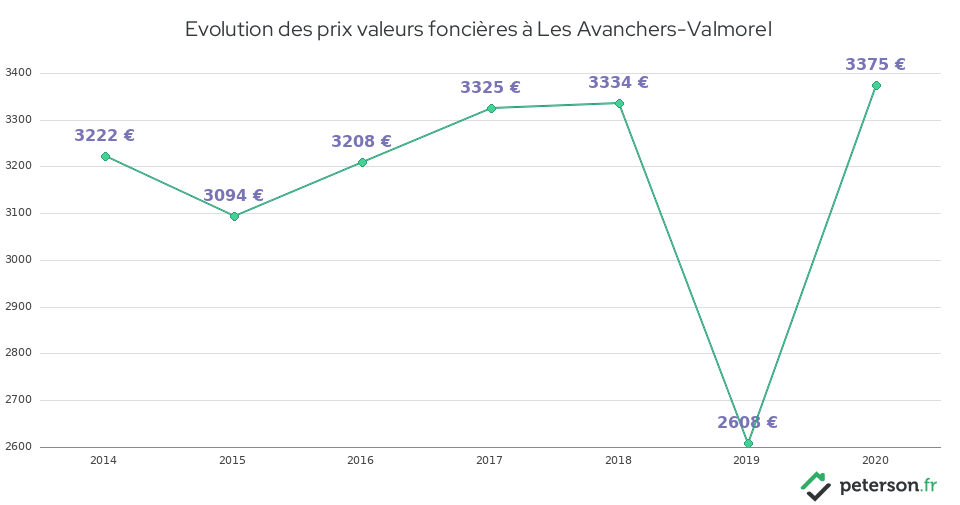 Evolution des prix valeurs foncières à Les Avanchers-Valmorel