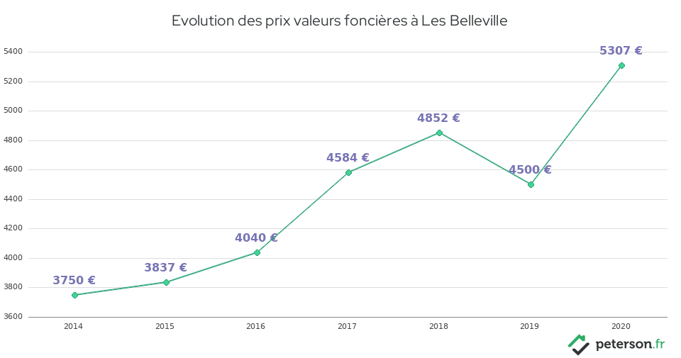 Evolution des prix valeurs foncières à Les Belleville