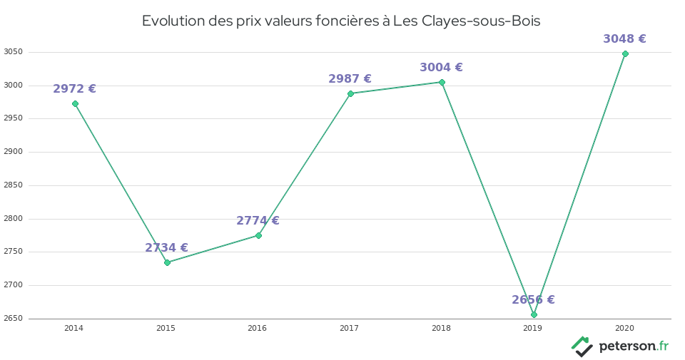 Evolution des prix valeurs foncières à Les Clayes-sous-Bois