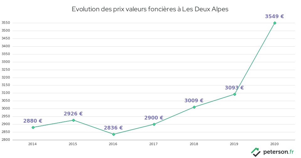 Evolution des prix valeurs foncières à Les Deux Alpes