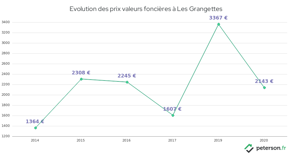 Evolution des prix valeurs foncières à Les Grangettes