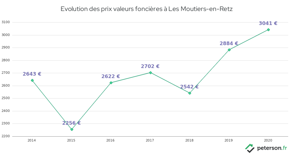 Evolution des prix valeurs foncières à Les Moutiers-en-Retz