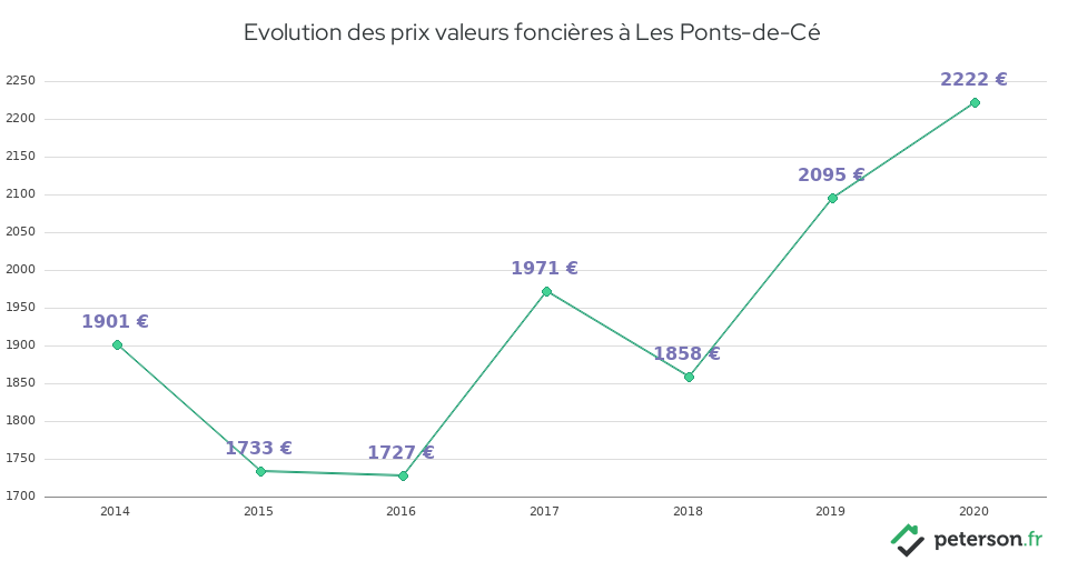 Evolution des prix valeurs foncières à Les Ponts-de-Cé