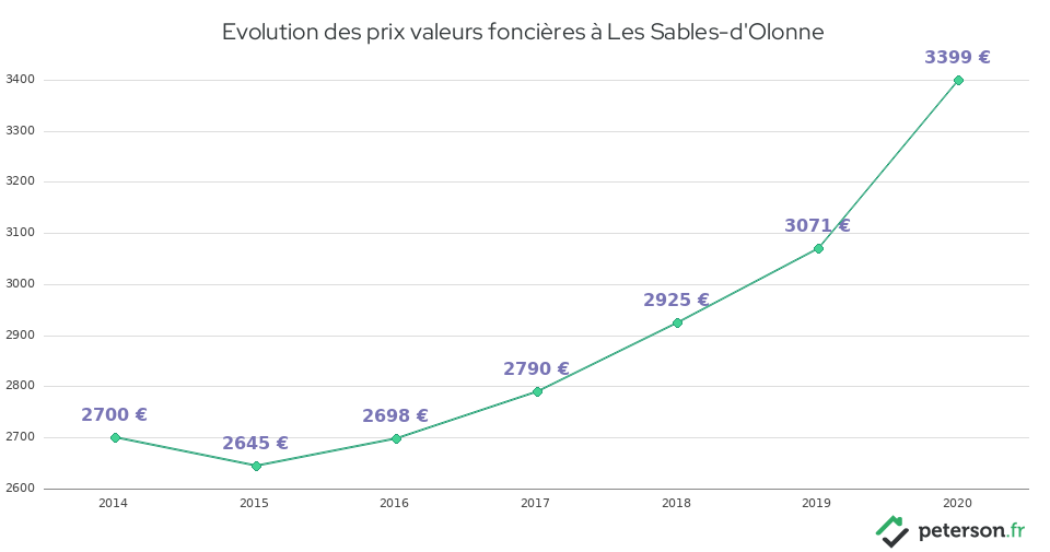 Evolution des prix valeurs foncières à Les Sables-d'Olonne