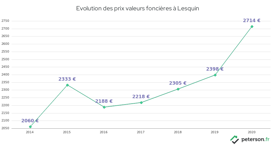 Evolution des prix valeurs foncières à Lesquin