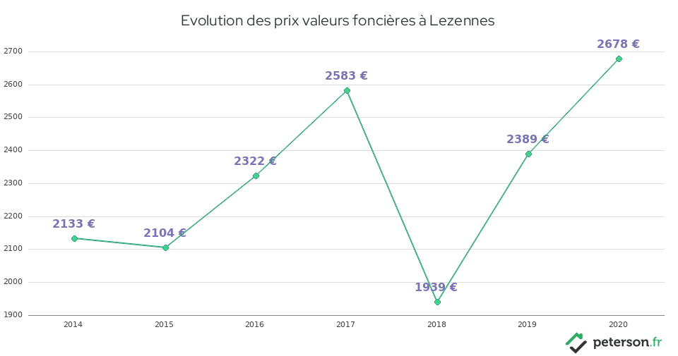 Evolution des prix valeurs foncières à Lezennes