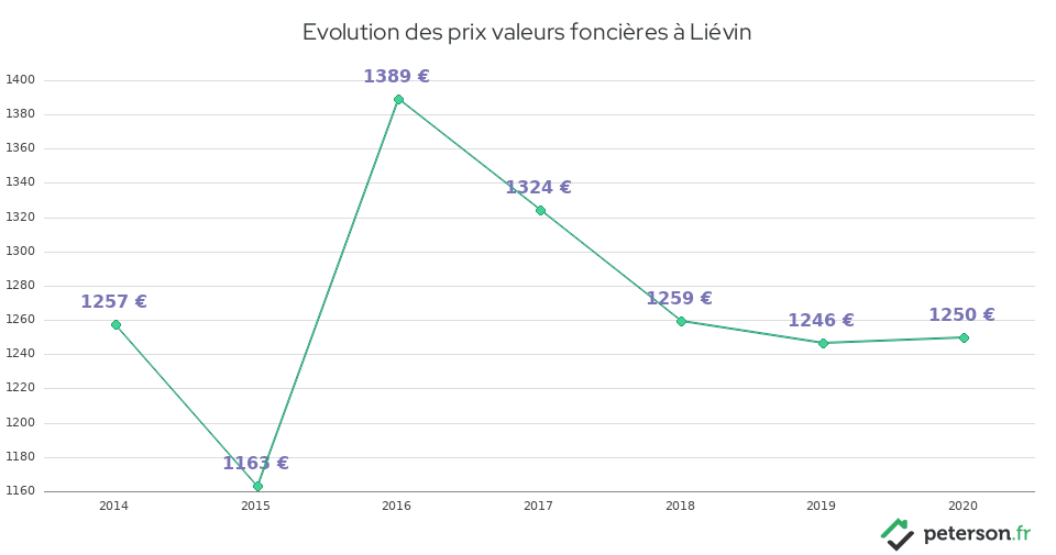 Evolution des prix valeurs foncières à Liévin