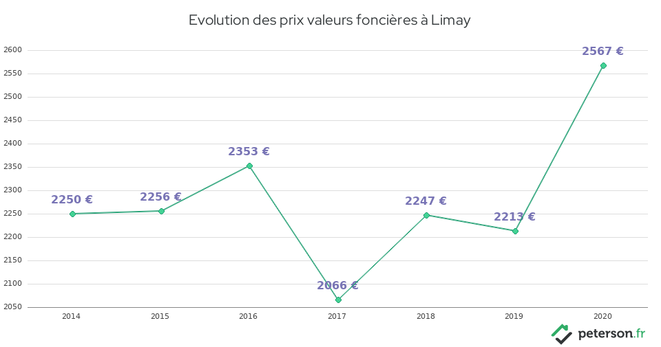 Evolution des prix valeurs foncières à Limay