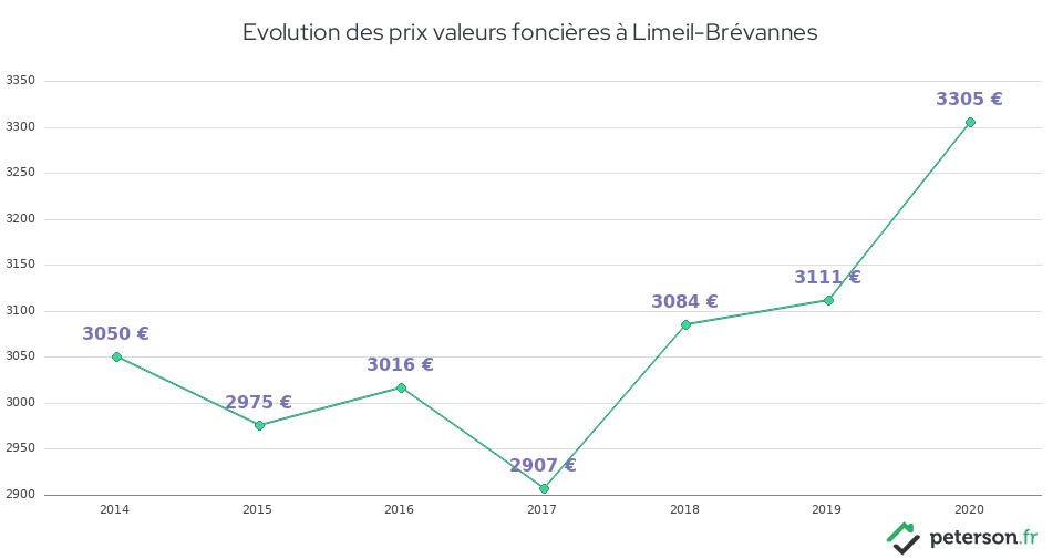 Evolution des prix valeurs foncières à Limeil-Brévannes