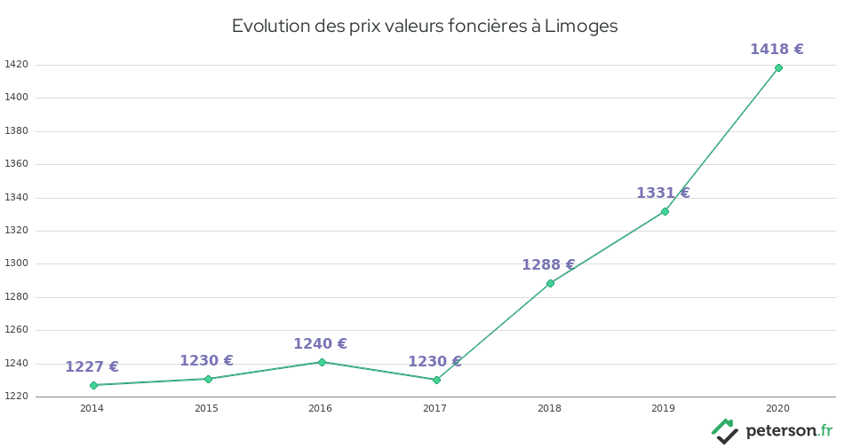 Evolution des prix valeurs foncières à Limoges