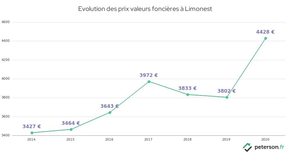 Evolution des prix valeurs foncières à Limonest