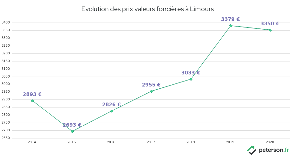 Evolution des prix valeurs foncières à Limours