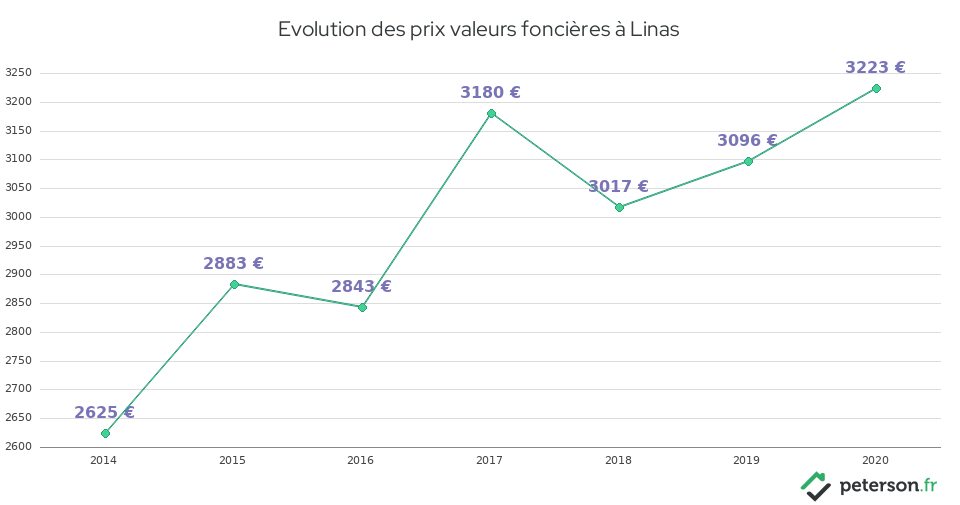 Evolution des prix valeurs foncières à Linas
