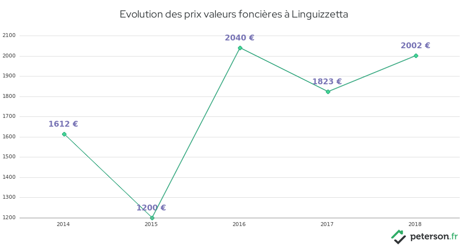 Evolution des prix valeurs foncières à Linguizzetta