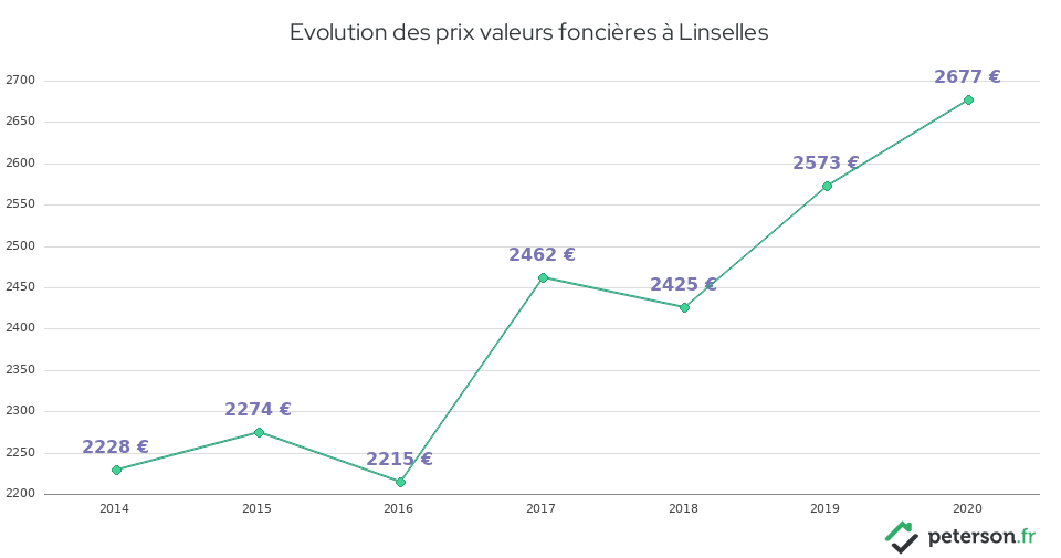 Evolution des prix valeurs foncières à Linselles