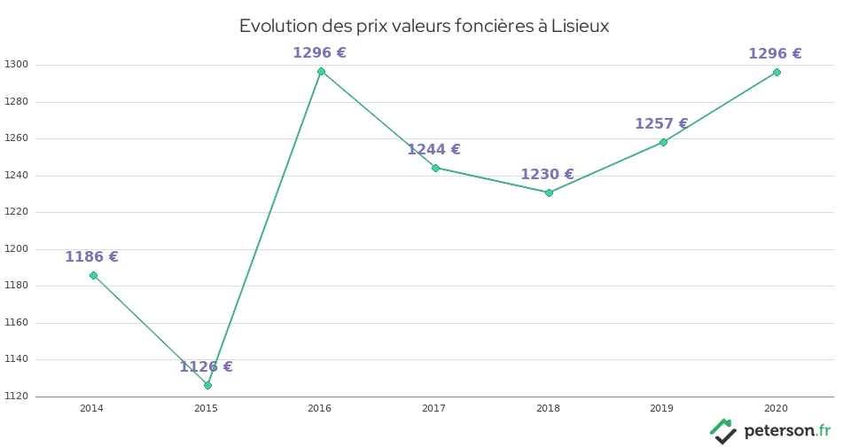 Evolution des prix valeurs foncières à Lisieux