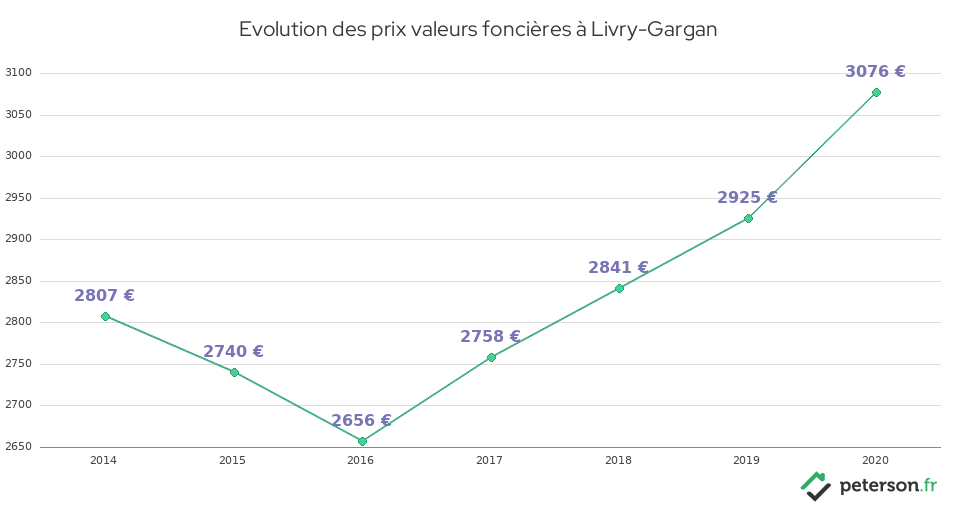 Evolution des prix valeurs foncières à Livry-Gargan