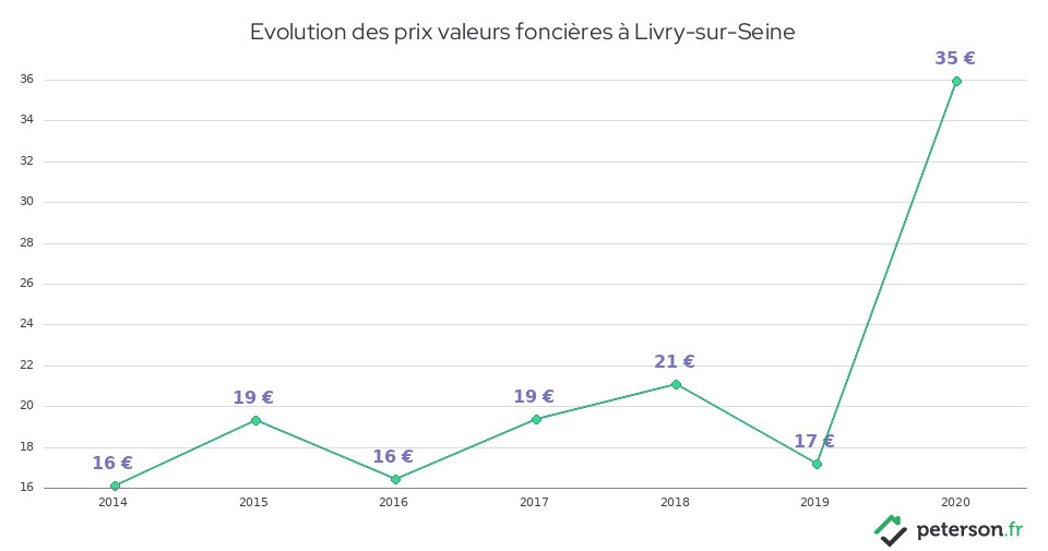 Evolution des prix valeurs foncières à Livry-sur-Seine