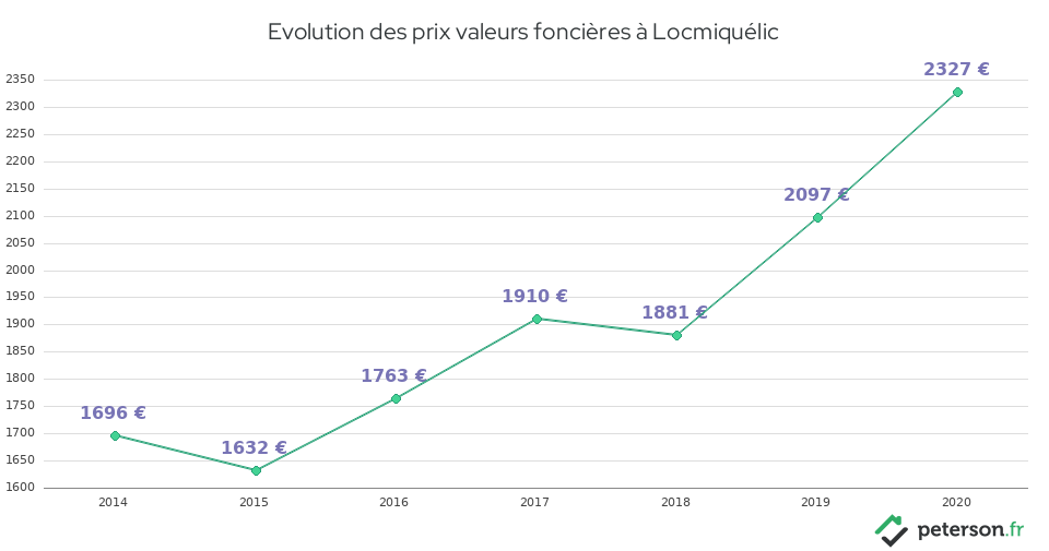 Evolution des prix valeurs foncières à Locmiquélic