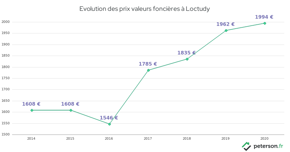 Evolution des prix valeurs foncières à Loctudy