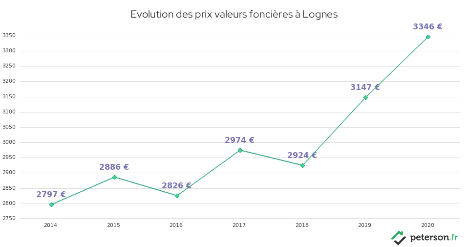 Evolution des prix valeurs foncières à Lognes