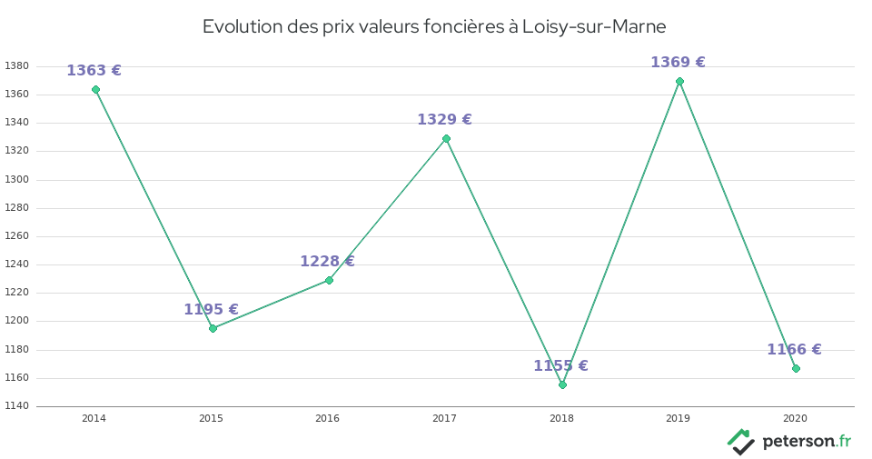 Evolution des prix valeurs foncières à Loisy-sur-Marne