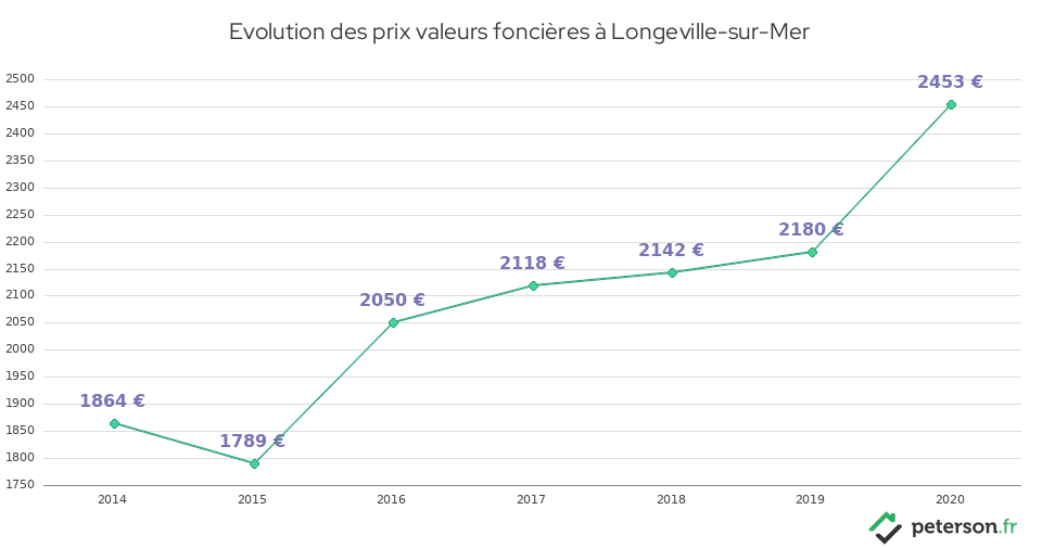 Evolution des prix valeurs foncières à Longeville-sur-Mer
