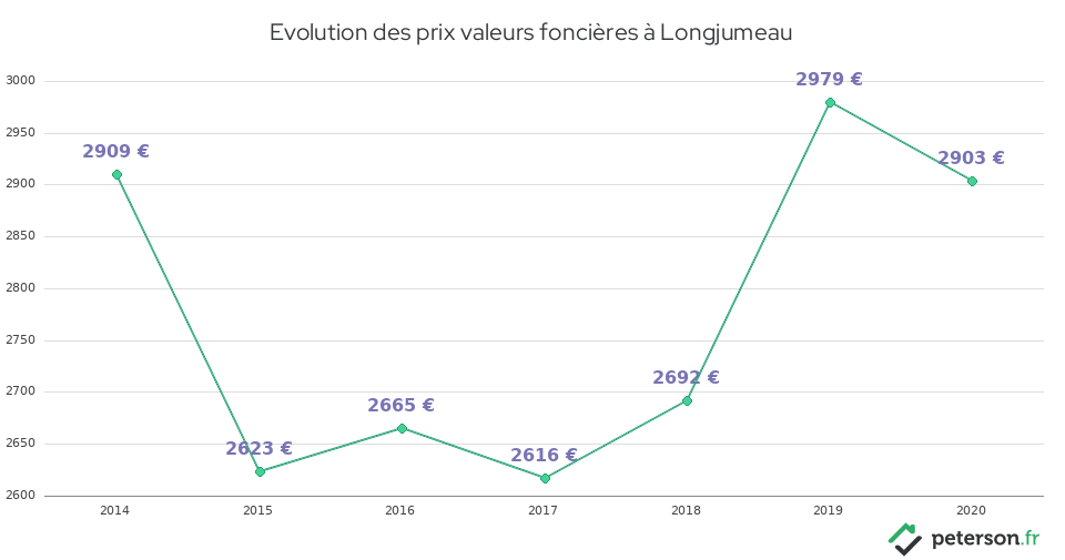 Evolution des prix valeurs foncières à Longjumeau