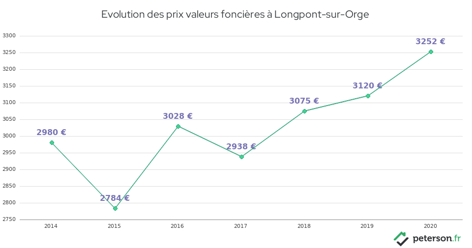 Evolution des prix valeurs foncières à Longpont-sur-Orge