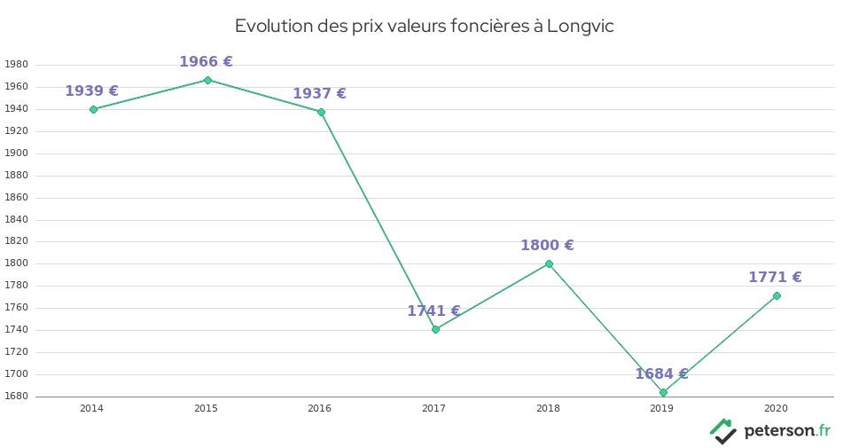 Evolution des prix valeurs foncières à Longvic
