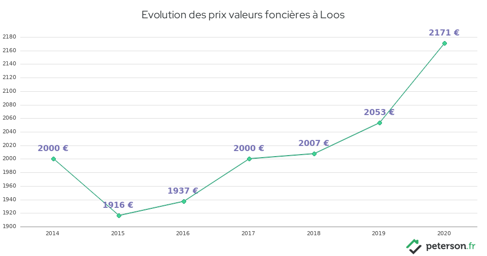 Evolution des prix valeurs foncières à Loos
