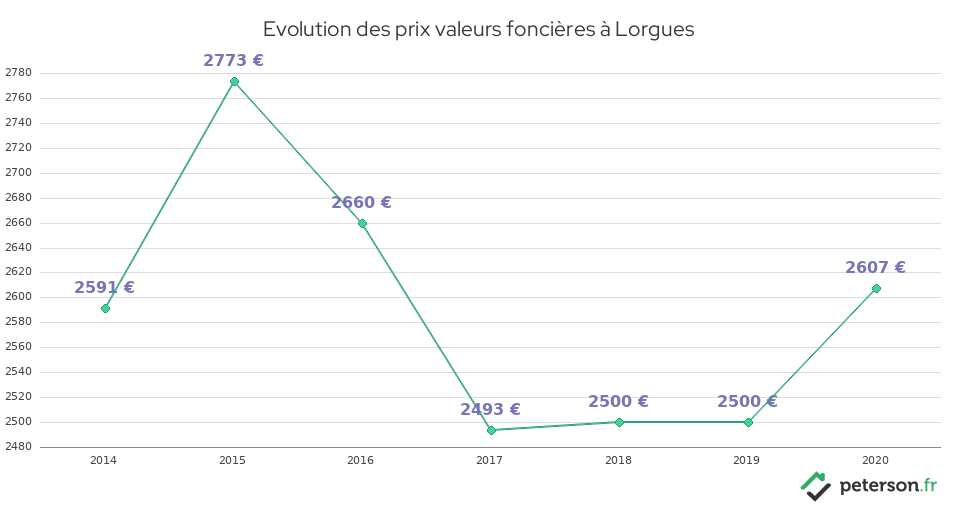 Evolution des prix valeurs foncières à Lorgues
