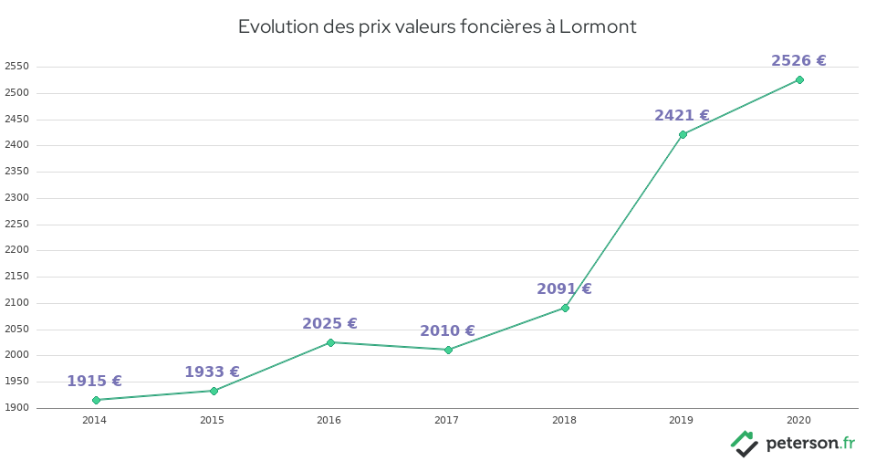 Evolution des prix valeurs foncières à Lormont