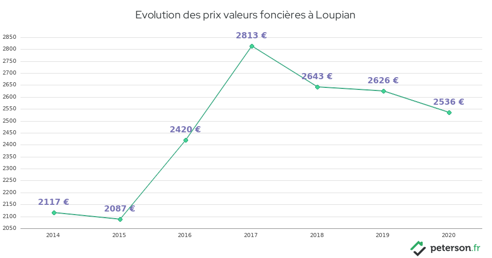 Evolution des prix valeurs foncières à Loupian