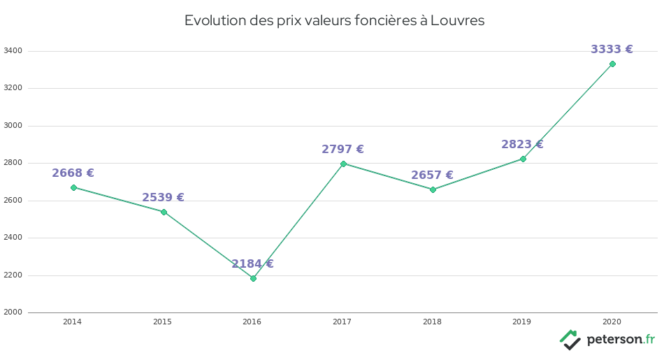 Evolution des prix valeurs foncières à Louvres