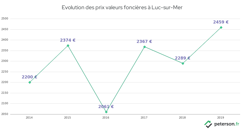 Evolution des prix valeurs foncières à Luc-sur-Mer