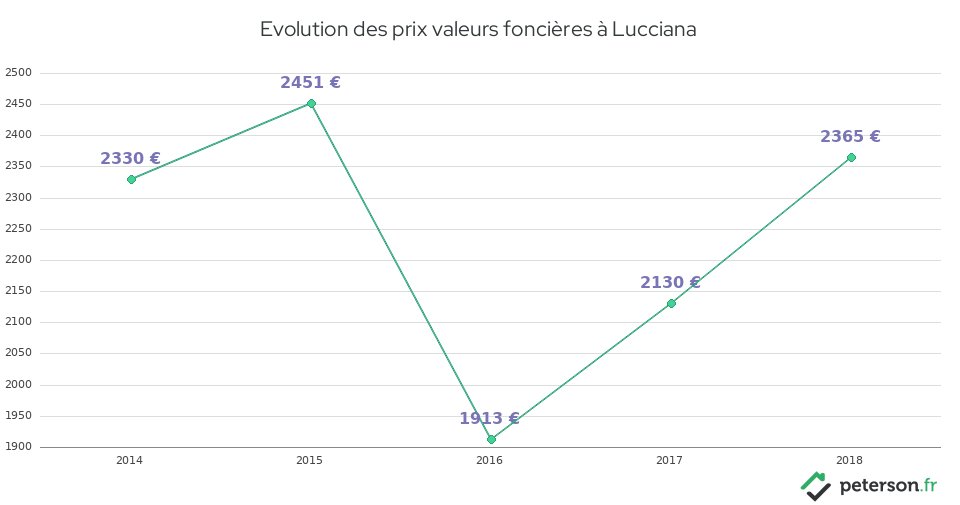 Evolution des prix valeurs foncières à Lucciana