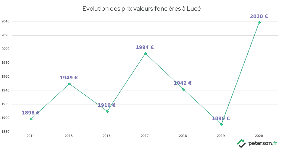 Evolution des prix valeurs foncières à Lucé