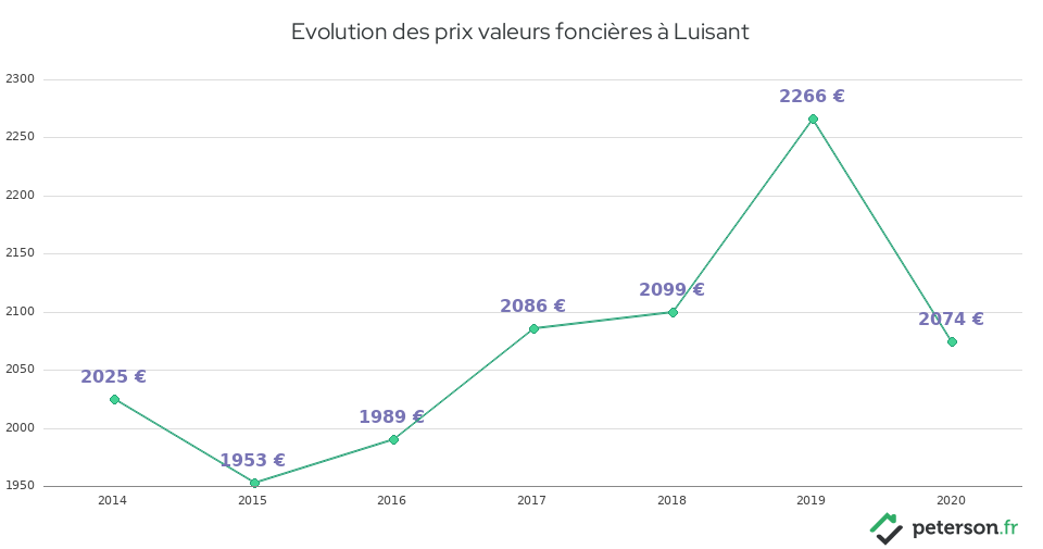 Evolution des prix valeurs foncières à Luisant