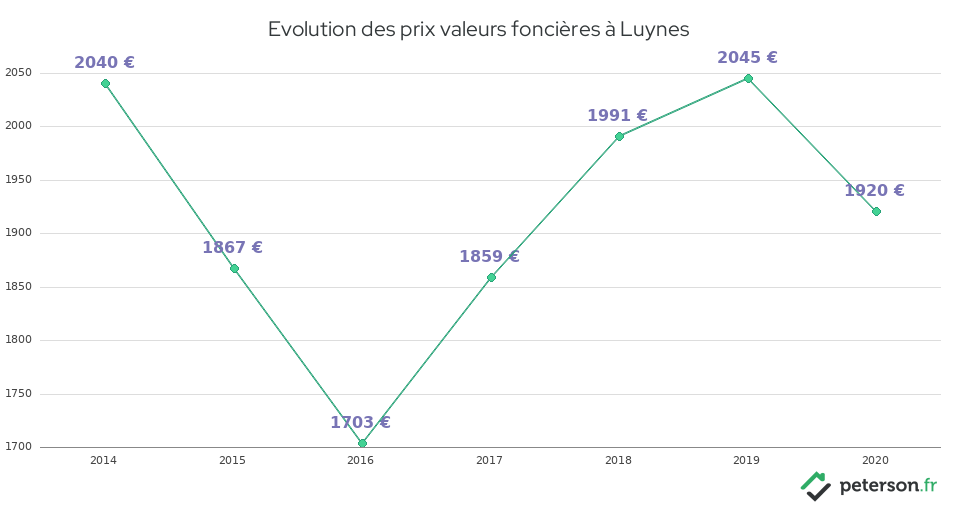 Evolution des prix valeurs foncières à Luynes