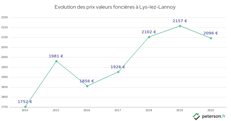 Evolution des prix valeurs foncières à Lys-lez-Lannoy