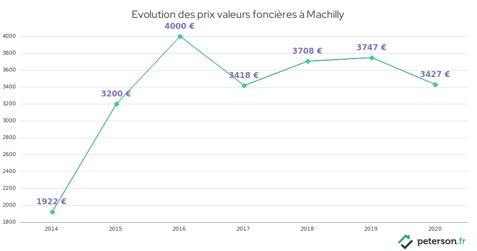 Evolution des prix valeurs foncières à Machilly